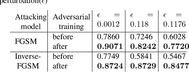 Figure 4 for Adversarial Attack Driven Data Augmentation for Accurate And Robust Medical Image Segmentation