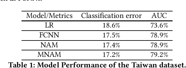 Figure 2 for Monotonic Neural Additive Models: Pursuing Regulated Machine Learning Models for Credit Scoring