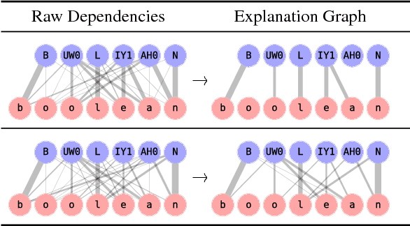 Figure 2 for A causal framework for explaining the predictions of black-box sequence-to-sequence models