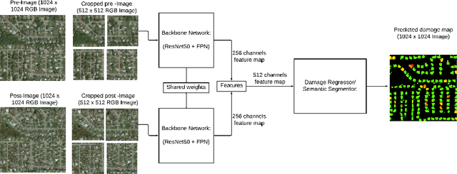 Figure 1 for Building Disaster Damage Assessment in Satellite Imagery with Multi-Temporal Fusion