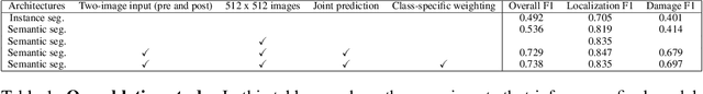 Figure 2 for Building Disaster Damage Assessment in Satellite Imagery with Multi-Temporal Fusion