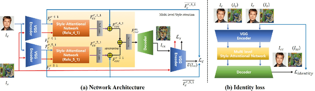 Figure 2 for Arbitrary Style Transfer with Style-Attentional Networks