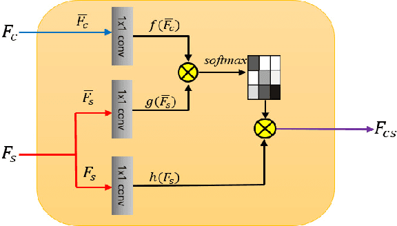 Figure 3 for Arbitrary Style Transfer with Style-Attentional Networks