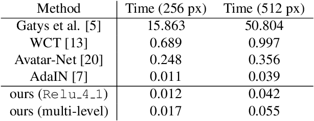 Figure 1 for Arbitrary Style Transfer with Style-Attentional Networks