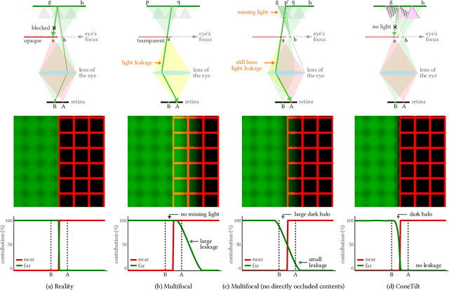 Figure 3 for Towards Occlusion-Aware Multifocal Displays