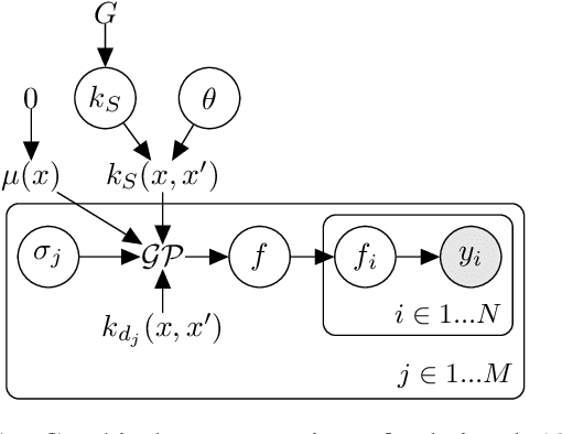 Figure 1 for Automatic Generation of Probabilistic Programming from Time Series Data