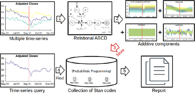 Figure 3 for Automatic Generation of Probabilistic Programming from Time Series Data