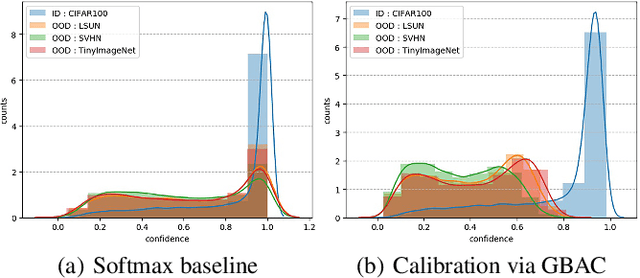 Figure 3 for GAN Based Boundary Aware Classifier for Detecting Out-of-distribution Samples