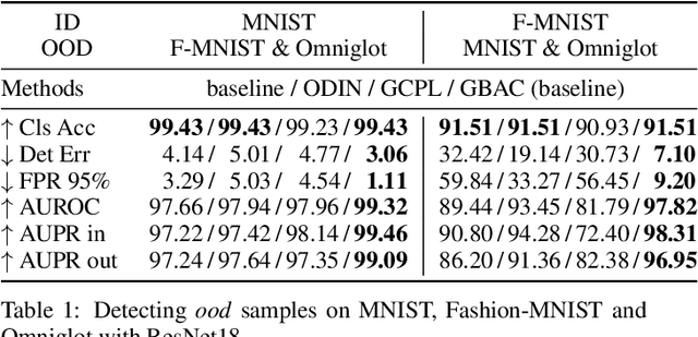 Figure 2 for Boundary Aware Learning for Out-of-distribution Detection