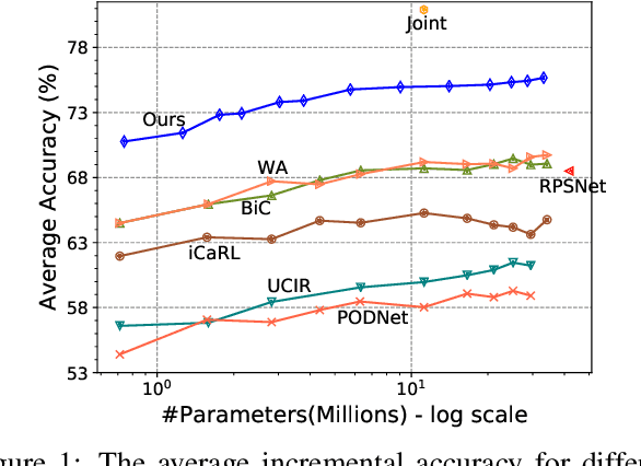 Figure 1 for DER: Dynamically Expandable Representation for Class Incremental Learning