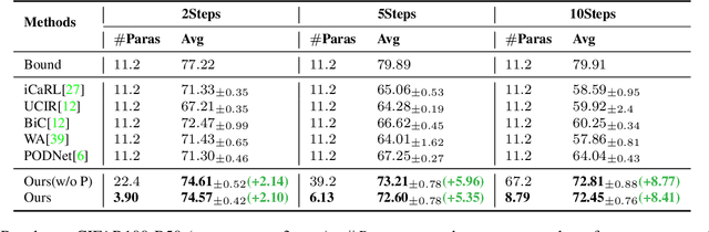 Figure 4 for DER: Dynamically Expandable Representation for Class Incremental Learning