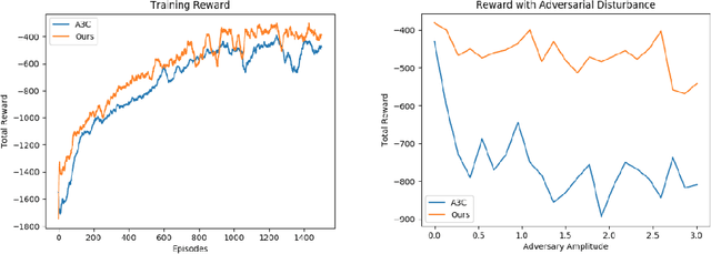 Figure 2 for Adversary A3C for Robust Reinforcement Learning