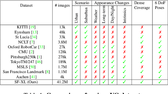 Figure 2 for Rethinking Visual Geo-localization for Large-Scale Applications