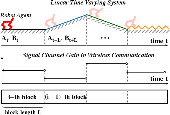 Figure 1 for System Identification via Meta-Learning in Linear Time-Varying Environments