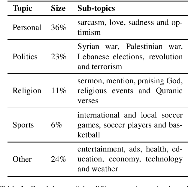 Figure 1 for ArSentD-LEV: A Multi-Topic Corpus for Target-based Sentiment Analysis in Arabic Levantine Tweets