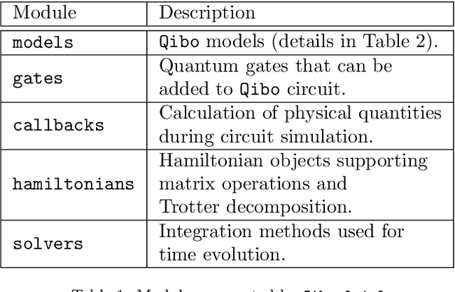 Figure 1 for Qibo: a framework for quantum simulation with hardware acceleration