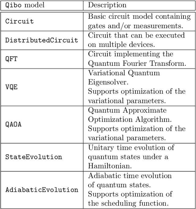 Figure 3 for Qibo: a framework for quantum simulation with hardware acceleration