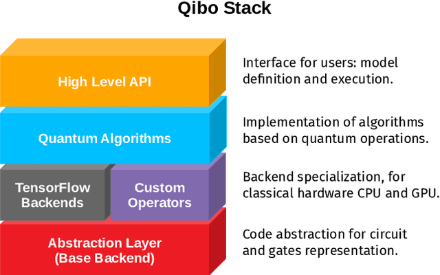 Figure 2 for Qibo: a framework for quantum simulation with hardware acceleration