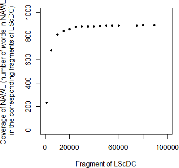 Figure 3 for LScDC-new large scientific dictionary
