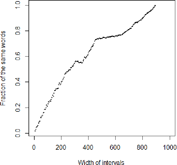 Figure 4 for LScDC-new large scientific dictionary