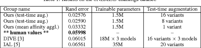 Figure 2 for Superhuman Accuracy on the SNEMI3D Connectomics Challenge