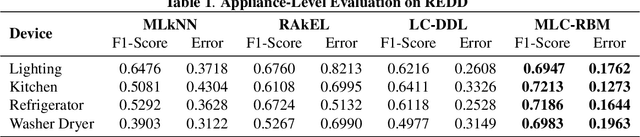 Figure 2 for Multi Label Restricted Boltzmann Machine for Non-Intrusive Load Monitoring