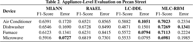 Figure 3 for Multi Label Restricted Boltzmann Machine for Non-Intrusive Load Monitoring