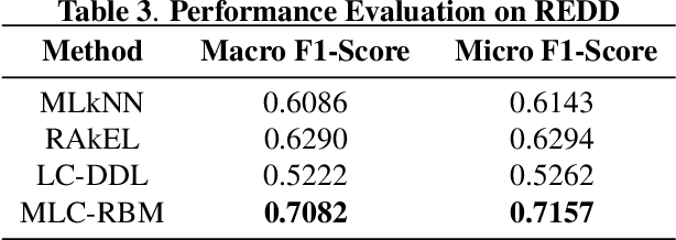 Figure 4 for Multi Label Restricted Boltzmann Machine for Non-Intrusive Load Monitoring