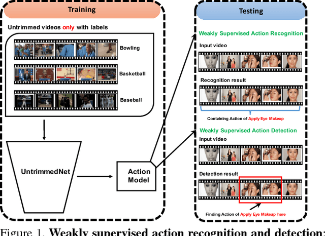 Figure 1 for UntrimmedNets for Weakly Supervised Action Recognition and Detection