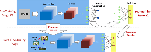 Figure 1 for Deep Hashing: A Joint Approach for Image Signature Learning