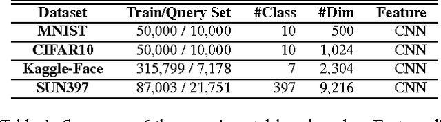 Figure 2 for Deep Hashing: A Joint Approach for Image Signature Learning