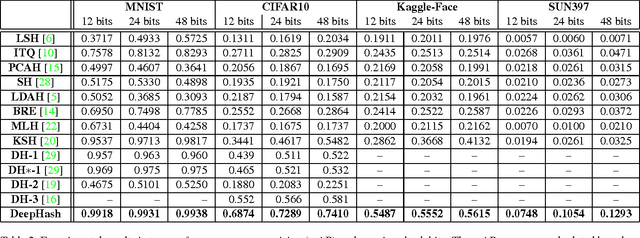 Figure 4 for Deep Hashing: A Joint Approach for Image Signature Learning