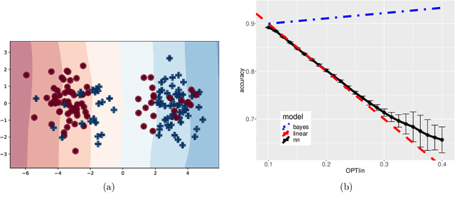 Figure 1 for Provable Generalization of SGD-trained Neural Networks of Any Width in the Presence of Adversarial Label Noise