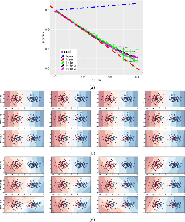 Figure 4 for Provable Generalization of SGD-trained Neural Networks of Any Width in the Presence of Adversarial Label Noise