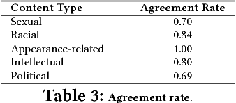 Figure 3 for A Quality Type-aware Annotated Corpus and Lexicon for Harassment Research