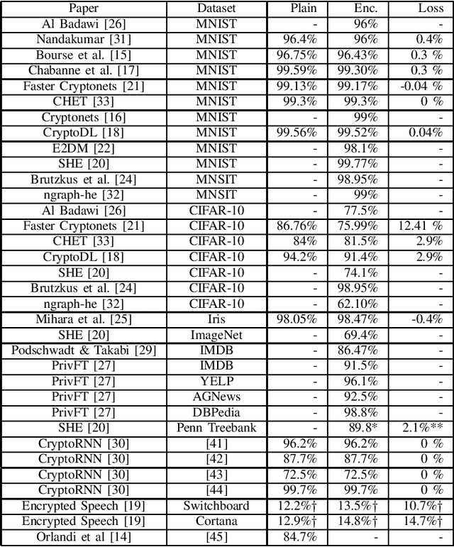 Figure 3 for SoK: Privacy-preserving Deep Learning with Homomorphic Encryption