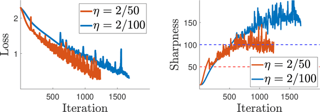 Figure 1 for Understanding the unstable convergence of gradient descent