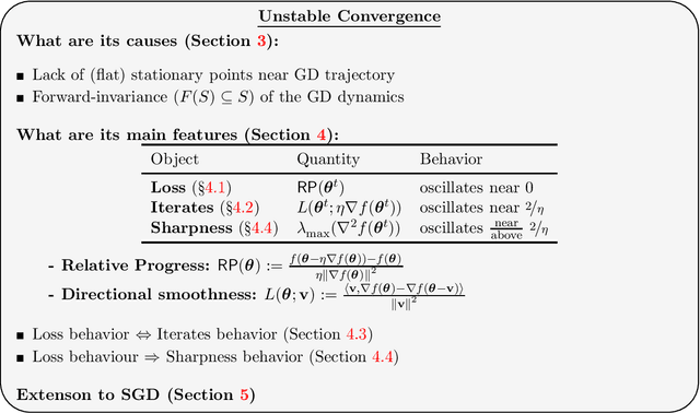 Figure 2 for Understanding the unstable convergence of gradient descent