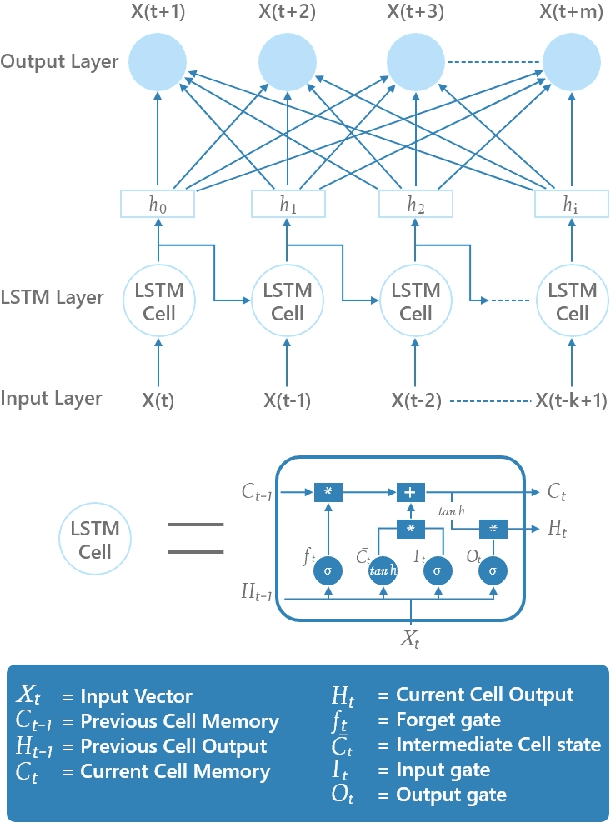 Figure 1 for Deep learning via LSTM models for COVID-19 infection forecasting in India