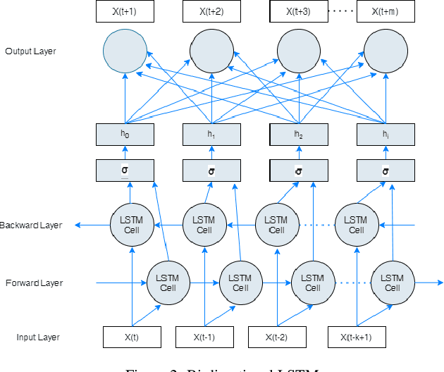 Figure 3 for Deep learning via LSTM models for COVID-19 infection forecasting in India