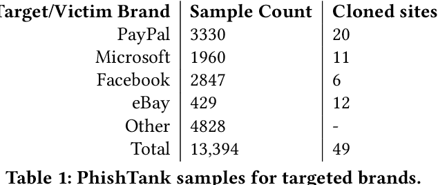 Figure 2 for PhishClone: Measuring the Efficacy of Cloning Evasion Attacks