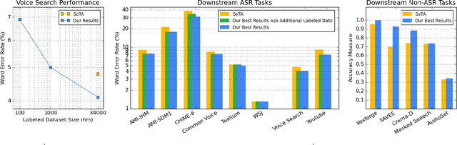 Figure 1 for BigSSL: Exploring the Frontier of Large-Scale Semi-Supervised Learning for Automatic Speech Recognition