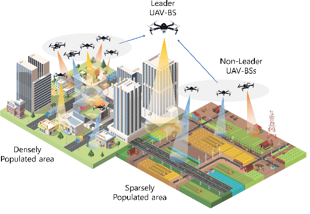 Figure 1 for Cooperative Multi-Agent Deep Reinforcement Learning for Reliable and Energy-Efficient Mobile Access via Multi-UAV Control