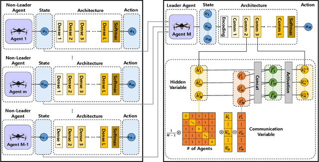 Figure 4 for Cooperative Multi-Agent Deep Reinforcement Learning for Reliable and Energy-Efficient Mobile Access via Multi-UAV Control