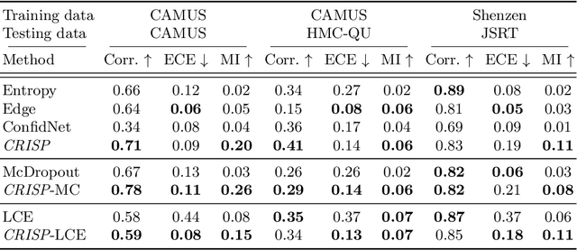 Figure 2 for CRISP - Reliable Uncertainty Estimation for Medical Image Segmentation