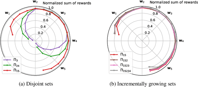 Figure 3 for Constructing a Good Behavior Basis for Transfer using Generalized Policy Updates