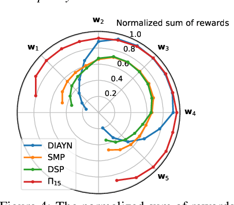 Figure 4 for Constructing a Good Behavior Basis for Transfer using Generalized Policy Updates