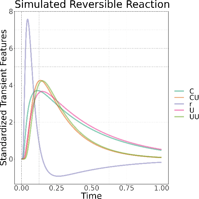 Figure 2 for Data Driven Reaction Mechanism Estimation via Transient Kinetics and Machine Learning
