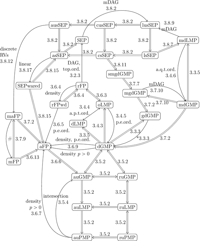 Figure 3 for Markov Properties for Graphical Models with Cycles and Latent Variables