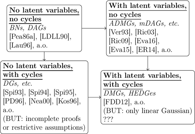 Figure 1 for Markov Properties for Graphical Models with Cycles and Latent Variables